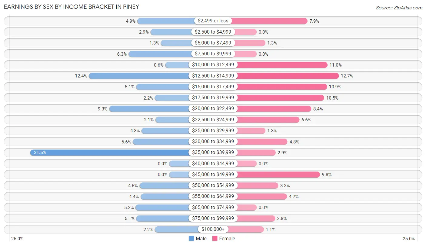 Earnings by Sex by Income Bracket in Piney