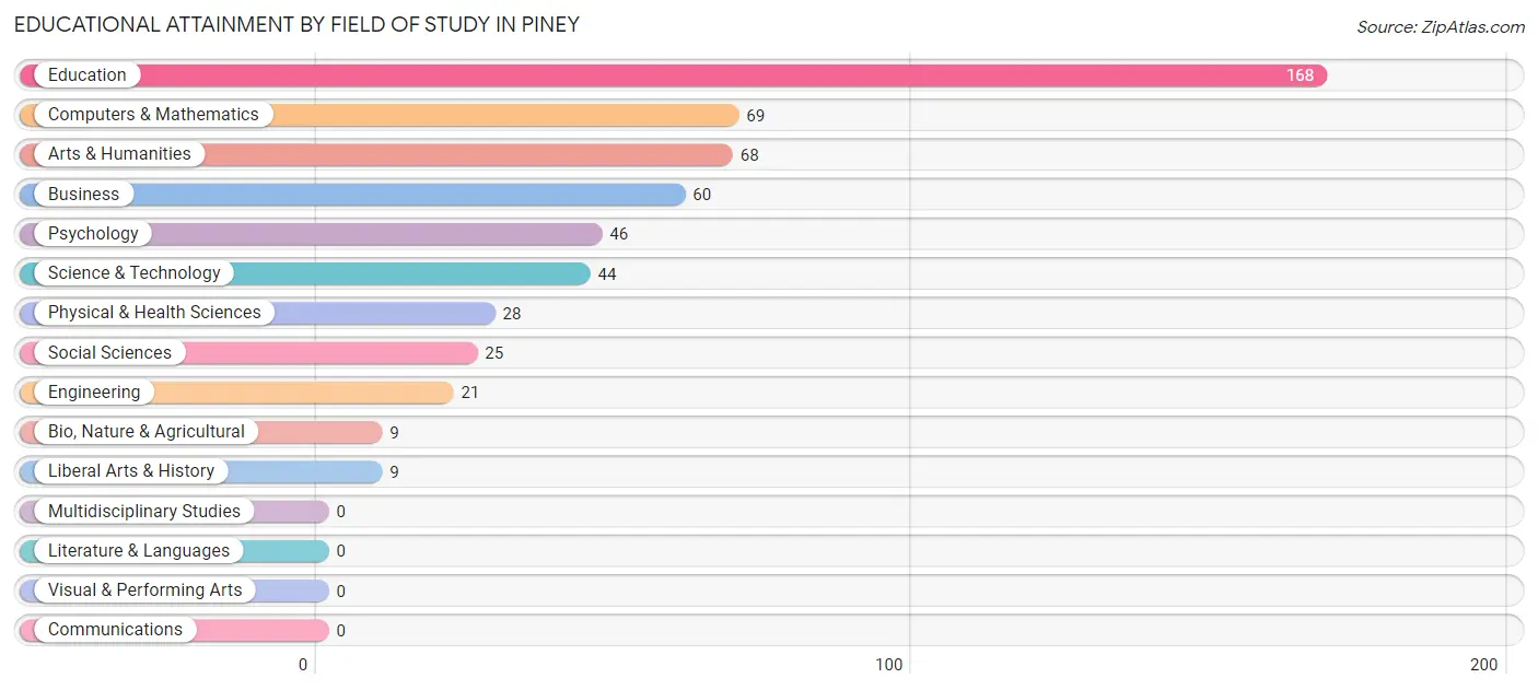 Educational Attainment by Field of Study in Piney