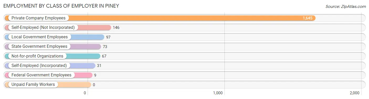 Employment by Class of Employer in Piney