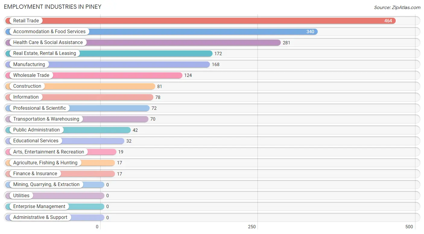 Employment Industries in Piney