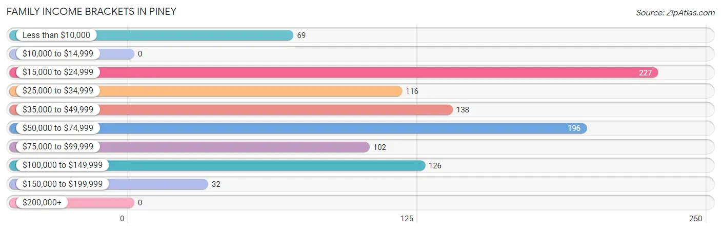 Family Income Brackets in Piney