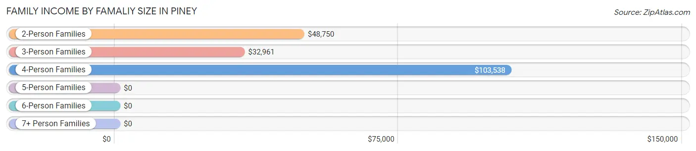 Family Income by Famaliy Size in Piney