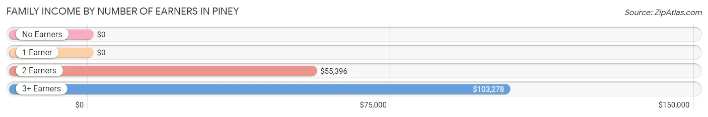 Family Income by Number of Earners in Piney