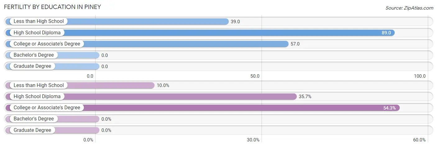 Female Fertility by Education Attainment in Piney