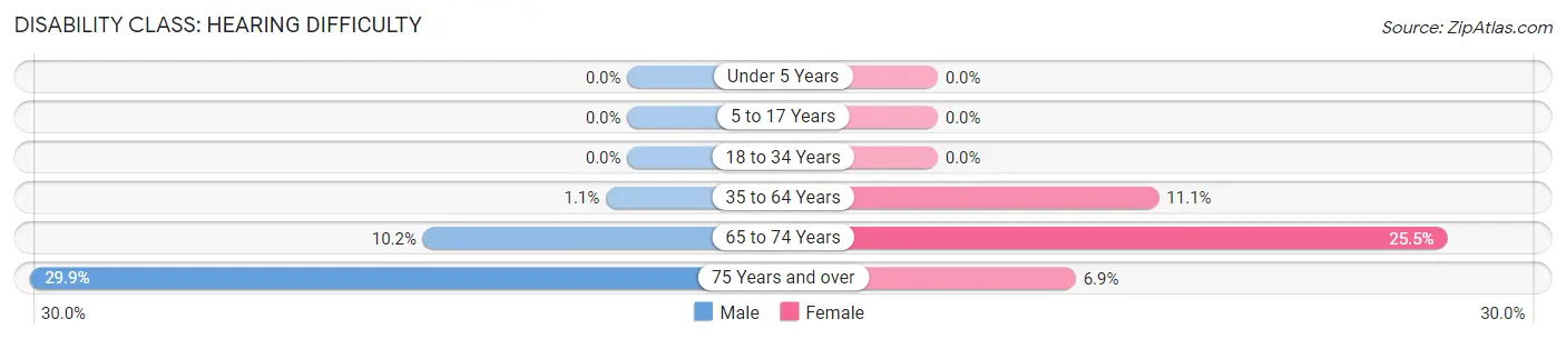 Disability in Piney: <span>Hearing Difficulty</span>