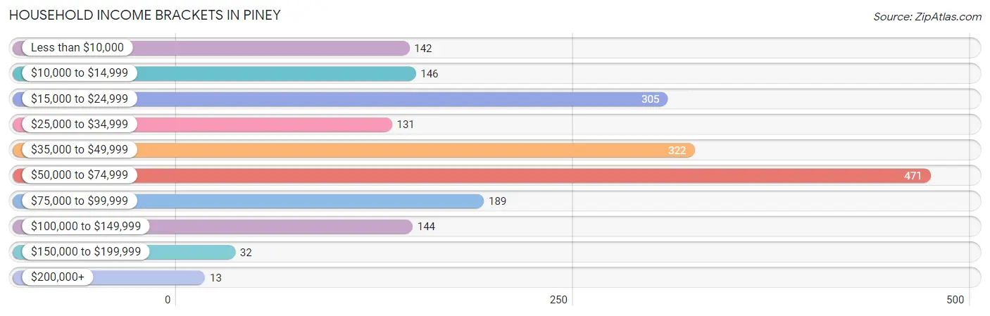 Household Income Brackets in Piney