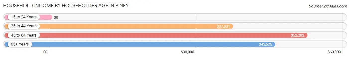 Household Income by Householder Age in Piney