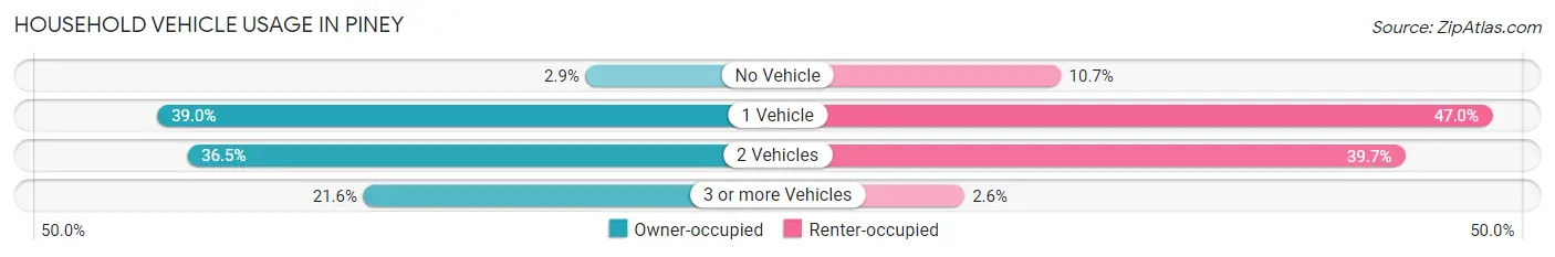 Household Vehicle Usage in Piney