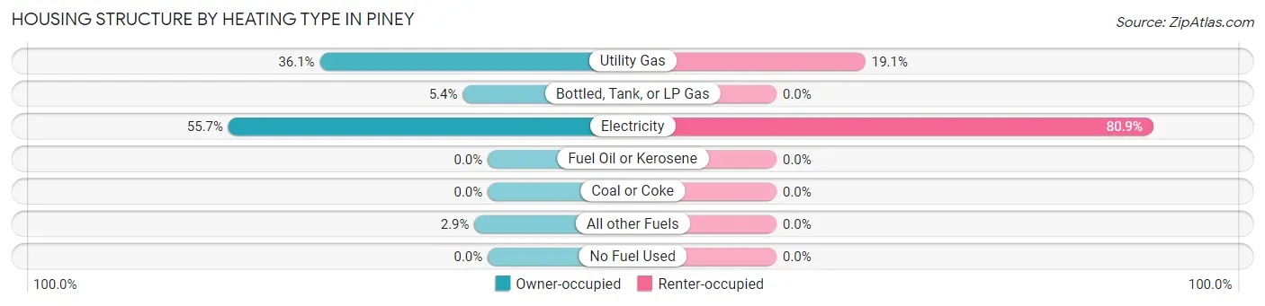 Housing Structure by Heating Type in Piney