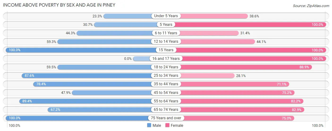 Income Above Poverty by Sex and Age in Piney