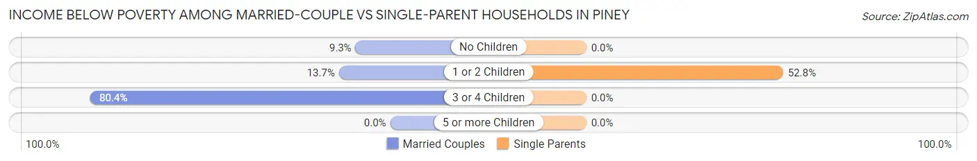 Income Below Poverty Among Married-Couple vs Single-Parent Households in Piney