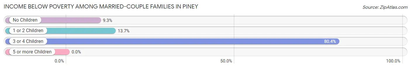 Income Below Poverty Among Married-Couple Families in Piney