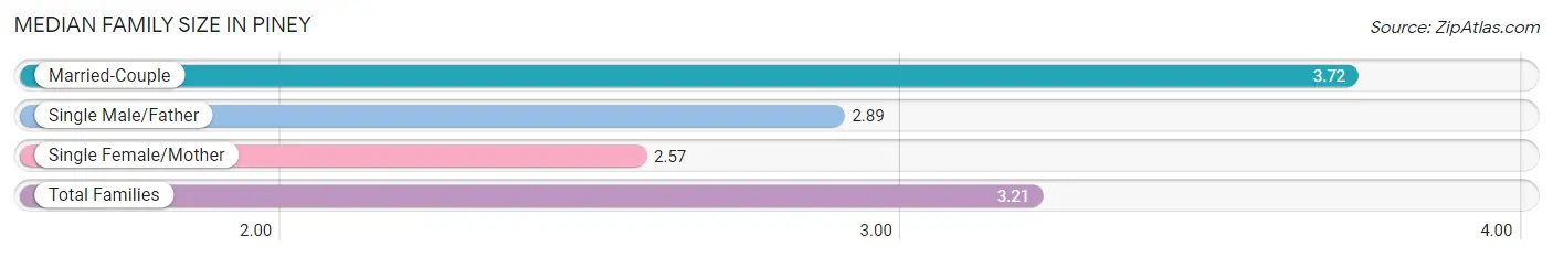 Median Family Size in Piney