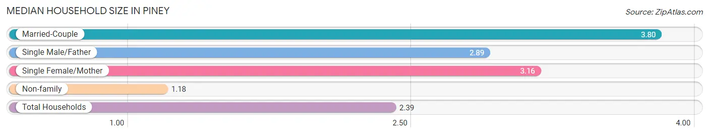 Median Household Size in Piney