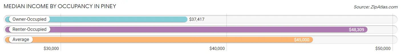 Median Income by Occupancy in Piney