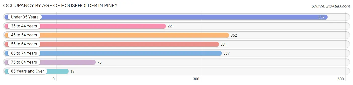 Occupancy by Age of Householder in Piney