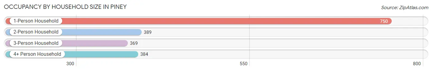 Occupancy by Household Size in Piney