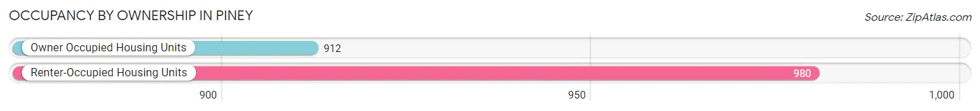 Occupancy by Ownership in Piney