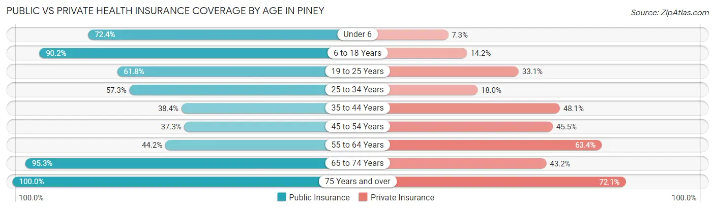 Public vs Private Health Insurance Coverage by Age in Piney