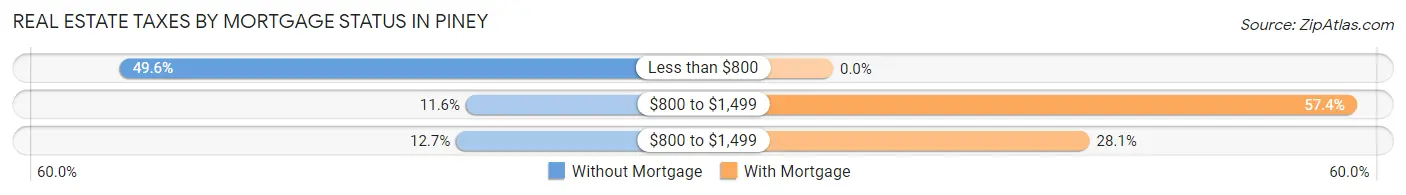 Real Estate Taxes by Mortgage Status in Piney