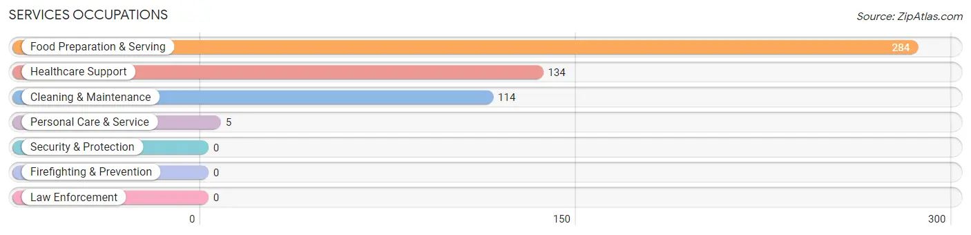 Services Occupations in Piney