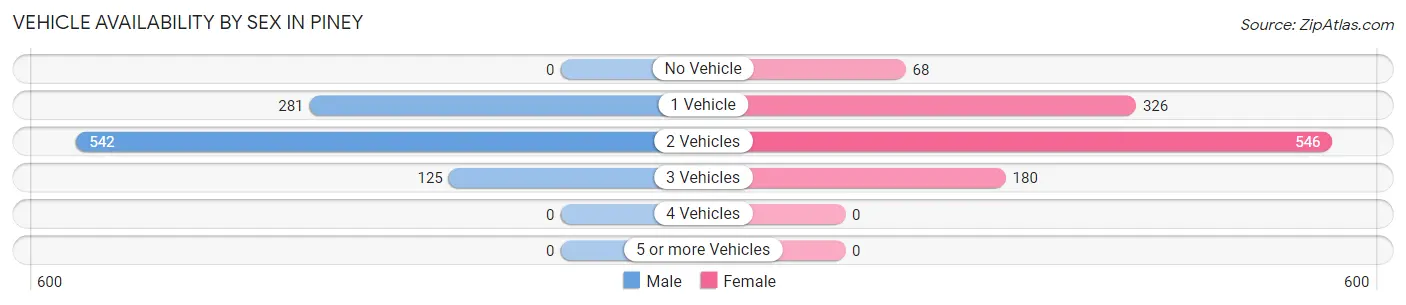 Vehicle Availability by Sex in Piney