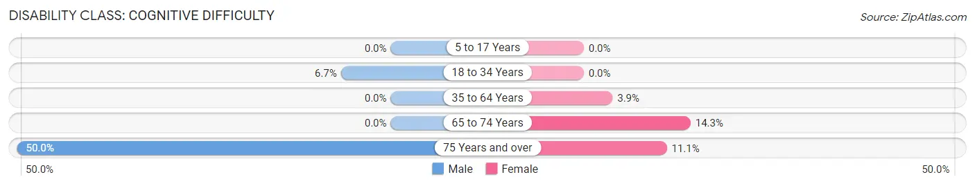 Disability in Pleasant Plains: <span>Cognitive Difficulty</span>