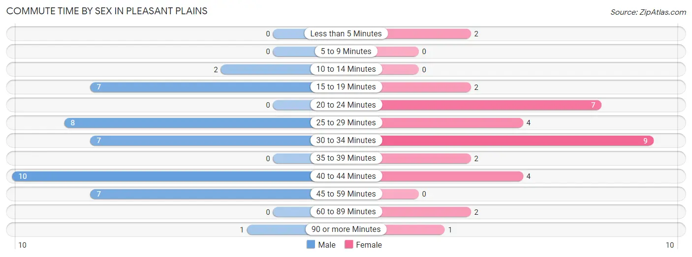 Commute Time by Sex in Pleasant Plains