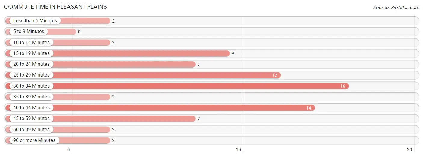 Commute Time in Pleasant Plains