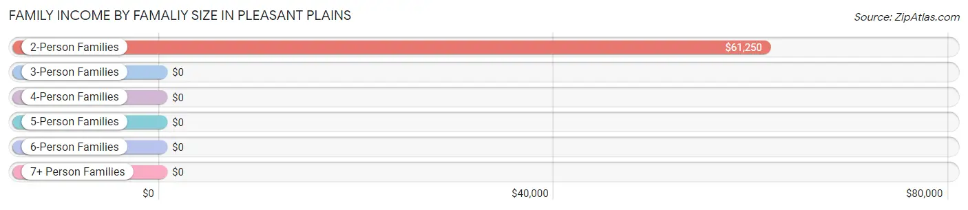 Family Income by Famaliy Size in Pleasant Plains