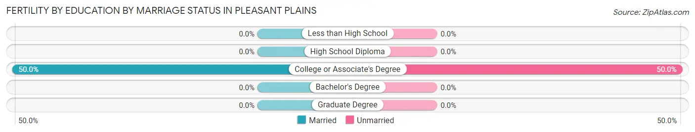 Female Fertility by Education by Marriage Status in Pleasant Plains