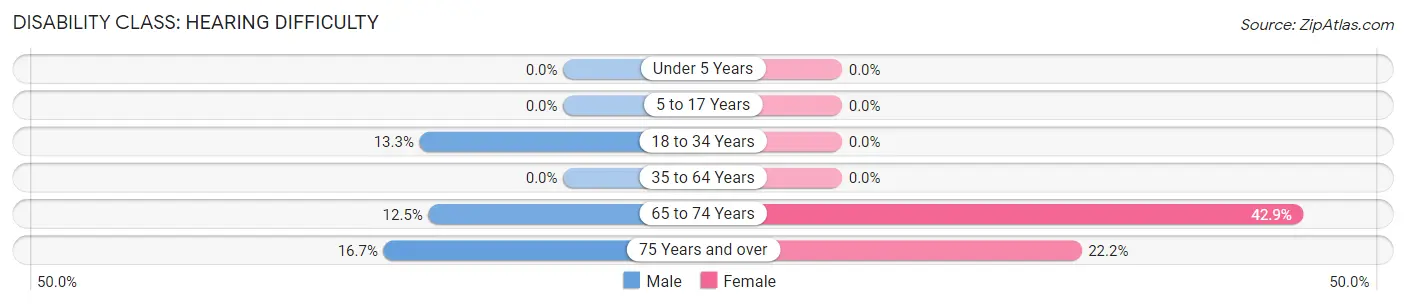 Disability in Pleasant Plains: <span>Hearing Difficulty</span>