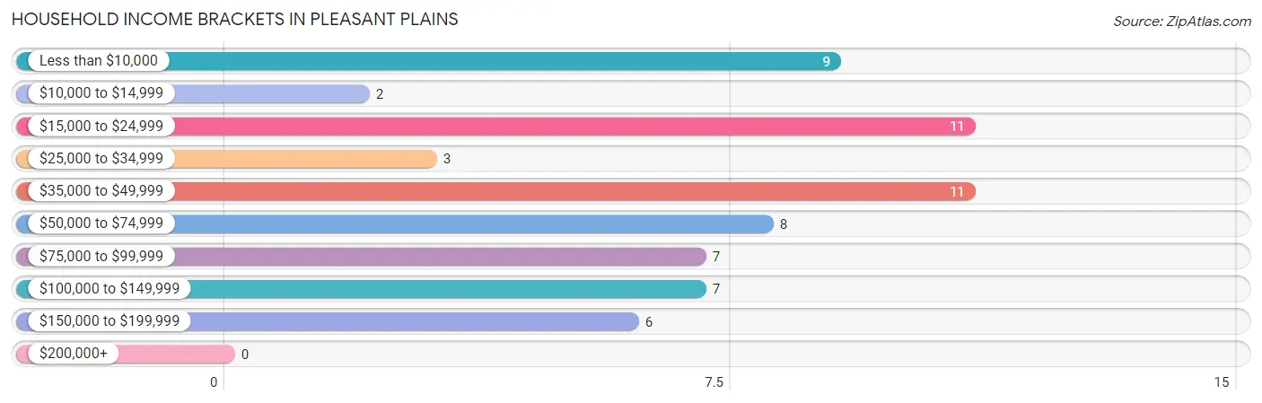 Household Income Brackets in Pleasant Plains