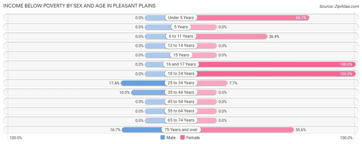 Income Below Poverty by Sex and Age in Pleasant Plains