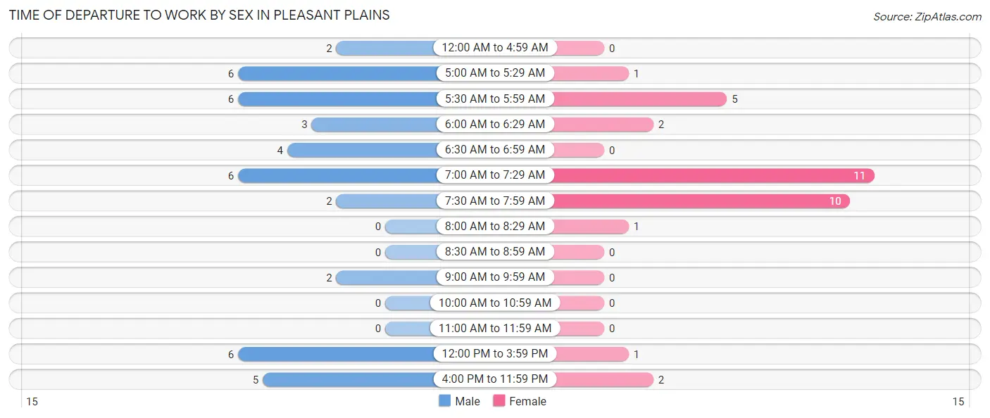 Time of Departure to Work by Sex in Pleasant Plains