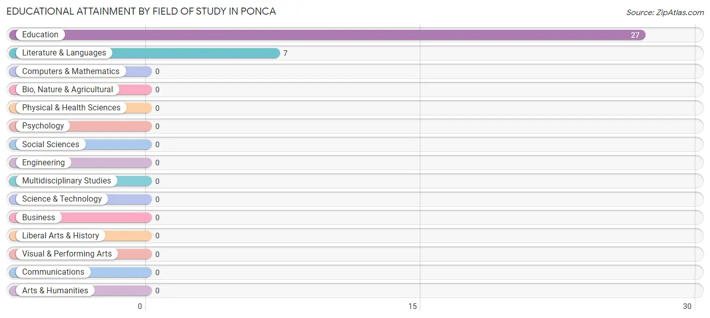 Educational Attainment by Field of Study in Ponca