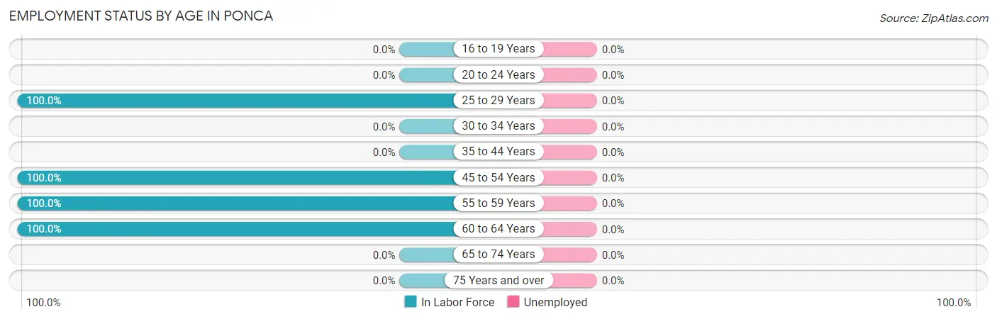 Employment Status by Age in Ponca