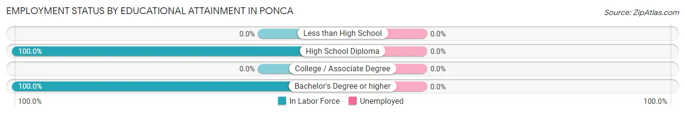 Employment Status by Educational Attainment in Ponca