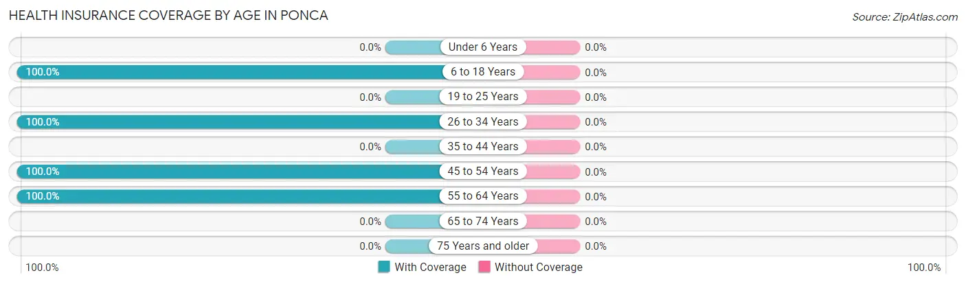 Health Insurance Coverage by Age in Ponca