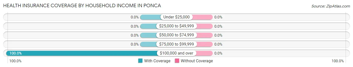 Health Insurance Coverage by Household Income in Ponca