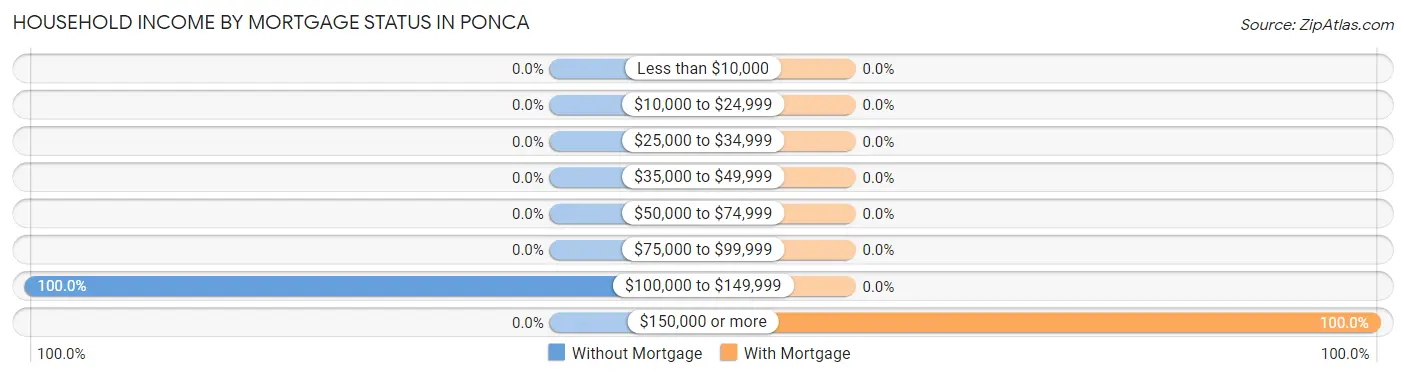 Household Income by Mortgage Status in Ponca