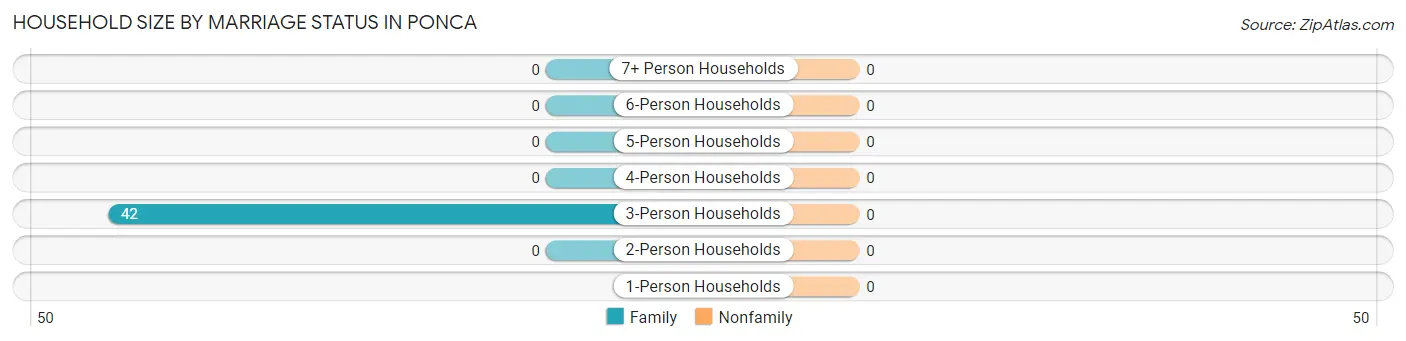 Household Size by Marriage Status in Ponca