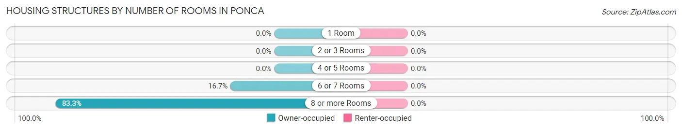 Housing Structures by Number of Rooms in Ponca