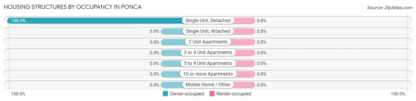 Housing Structures by Occupancy in Ponca