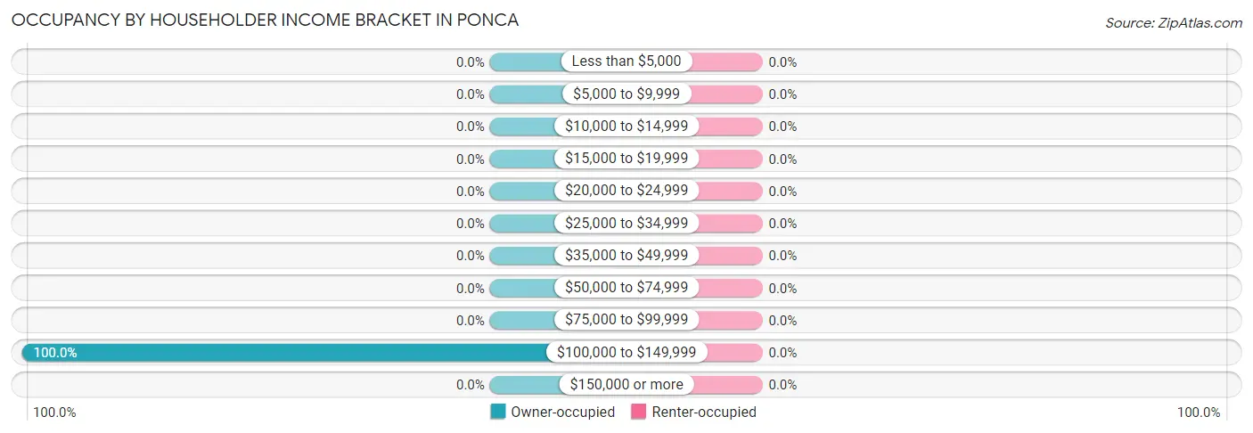 Occupancy by Householder Income Bracket in Ponca