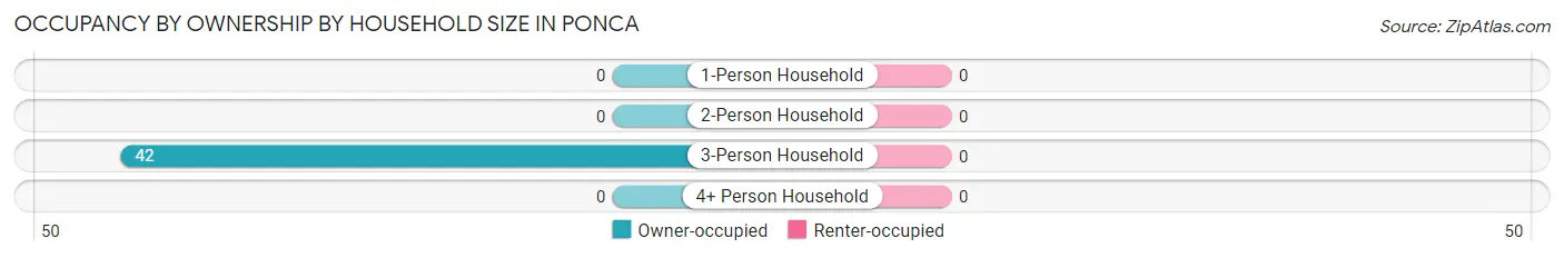 Occupancy by Ownership by Household Size in Ponca