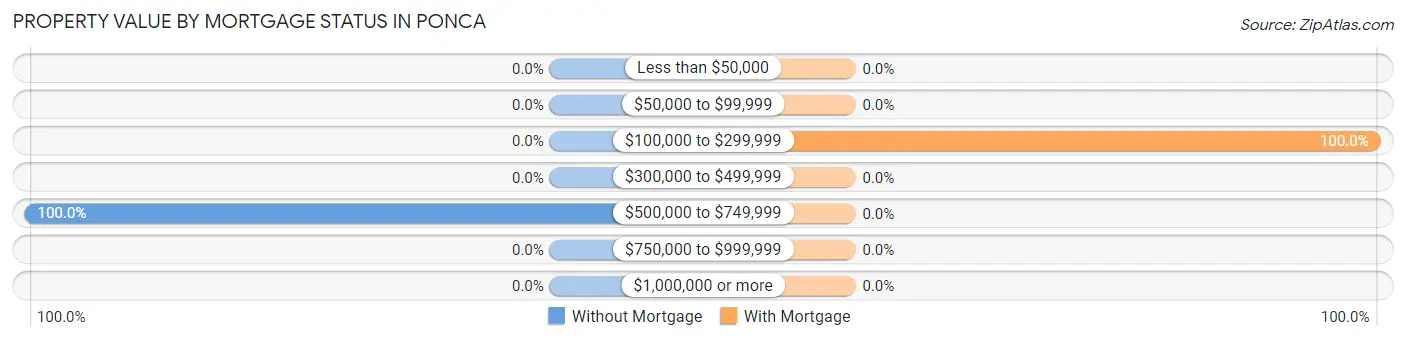 Property Value by Mortgage Status in Ponca