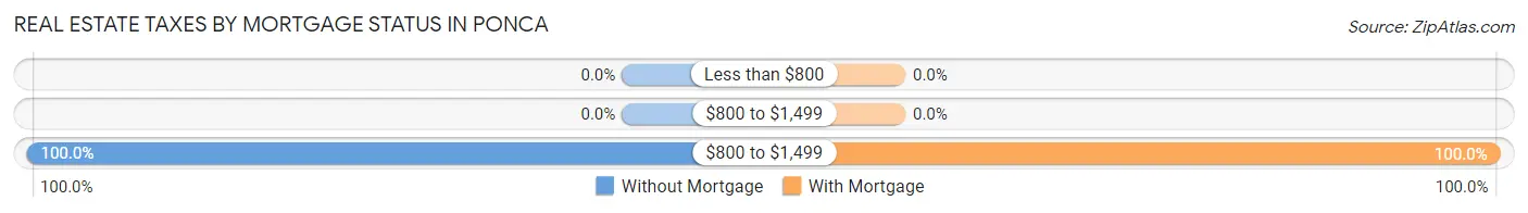 Real Estate Taxes by Mortgage Status in Ponca