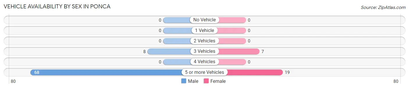 Vehicle Availability by Sex in Ponca