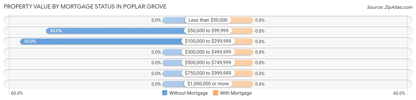 Property Value by Mortgage Status in Poplar Grove
